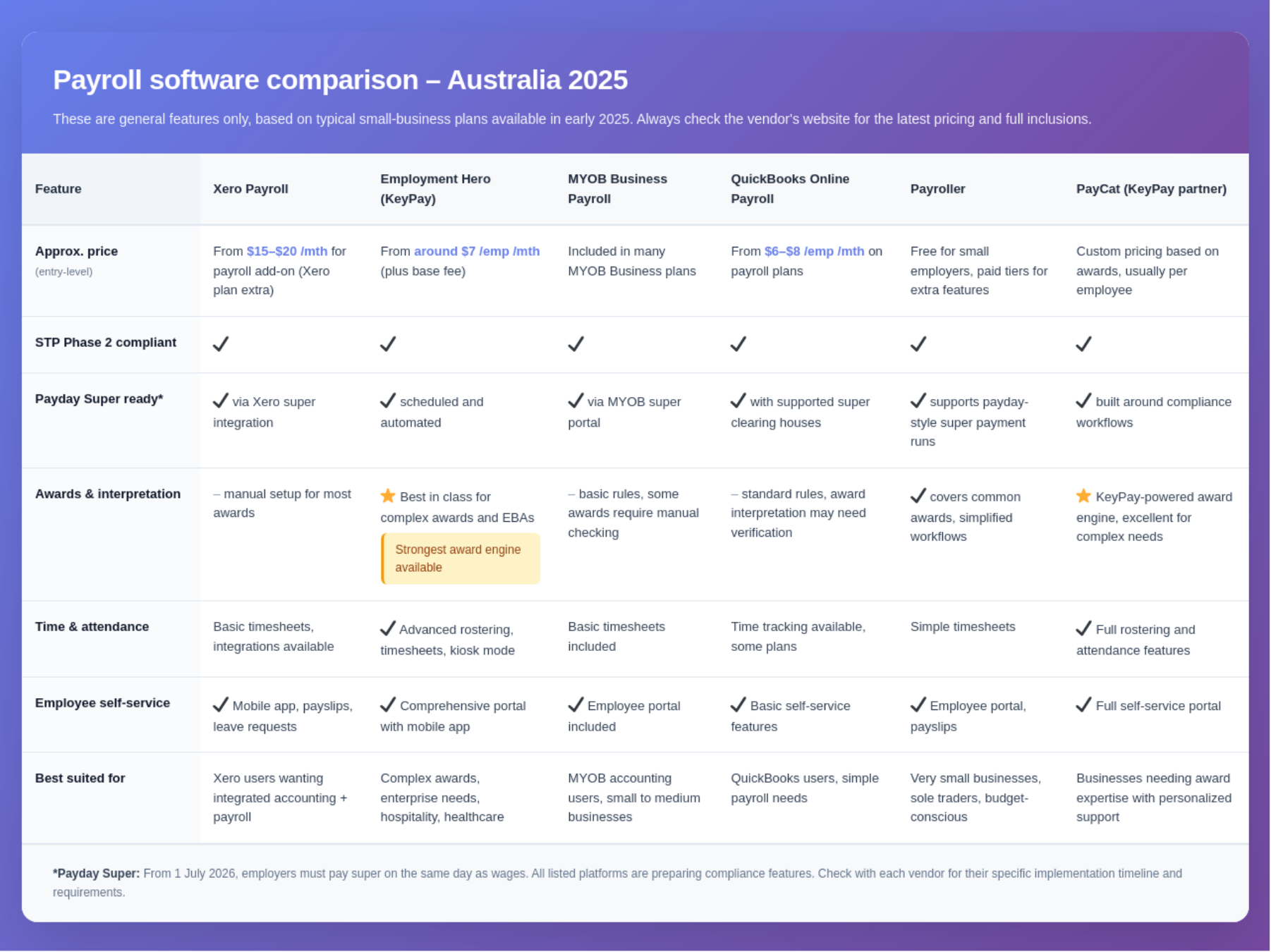 Best payroll software for Australian small businesses in 2025