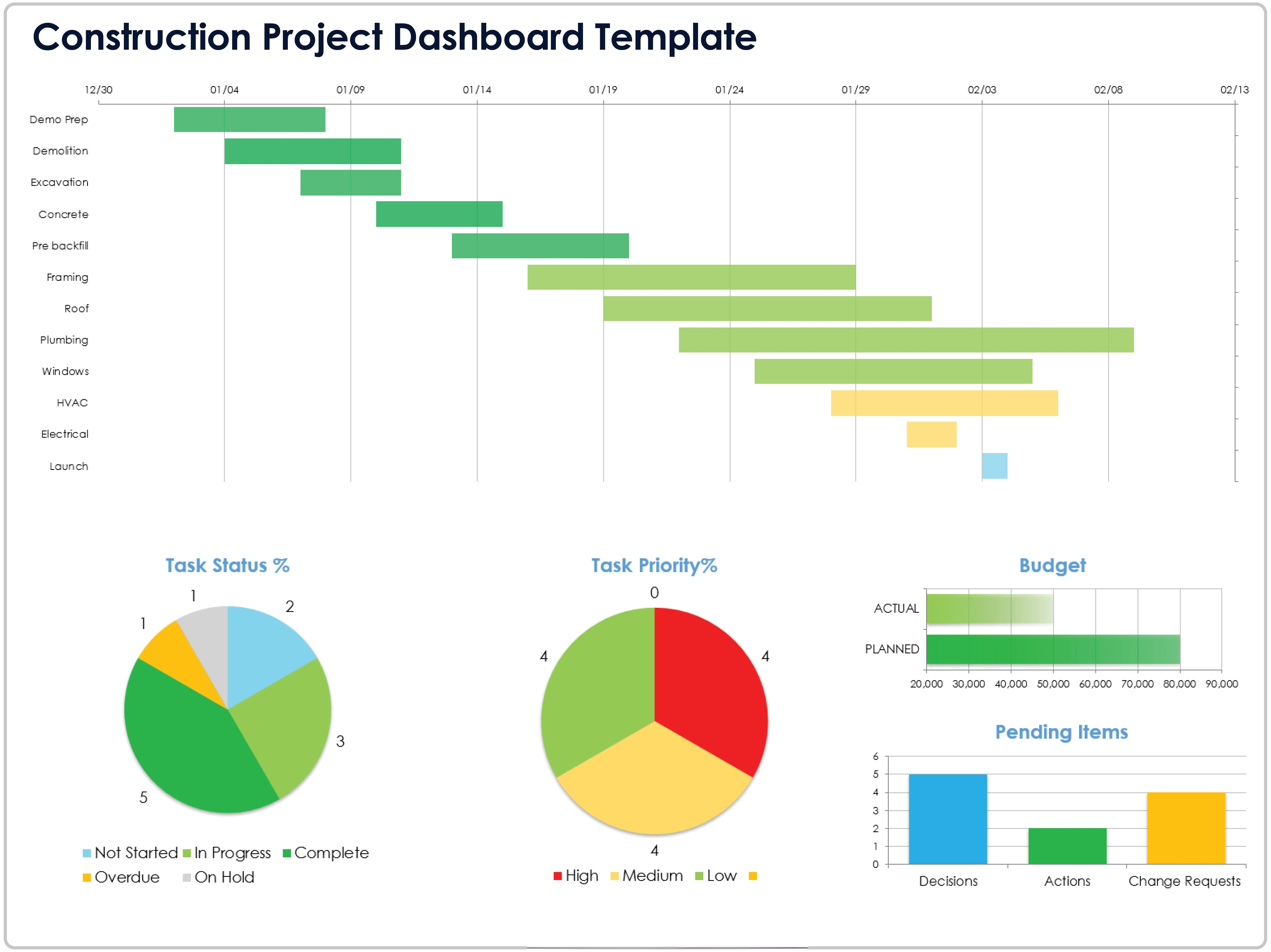 Construction project dashboard showing schedule, task status, budget and pending items