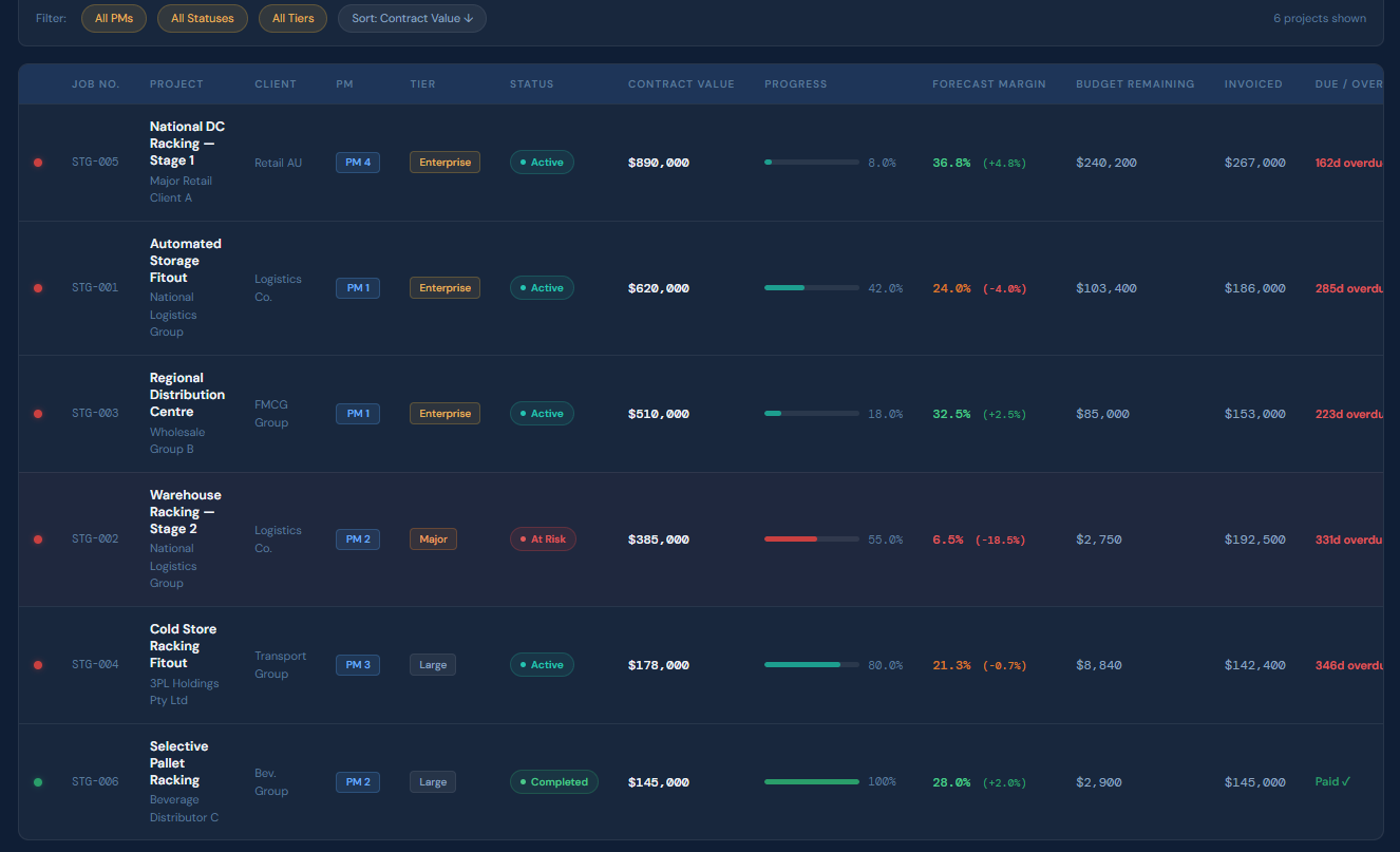 Project-level reporting showing margin, cost tracking and cash exposure
