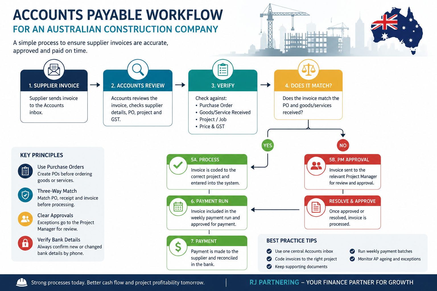 Accounts Payable Workflow for Australian Construction Companies
